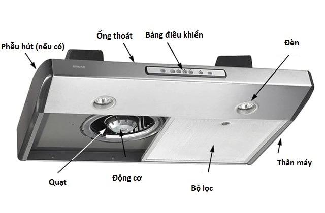 Máy hút mùi là gì - Cấu tạo và nguyên lý hoạt động 7